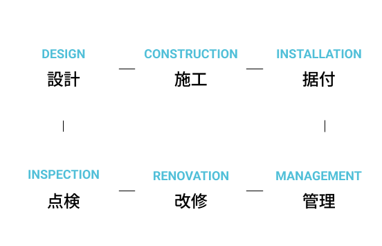 設計・施工・据付・点検・改修・管理