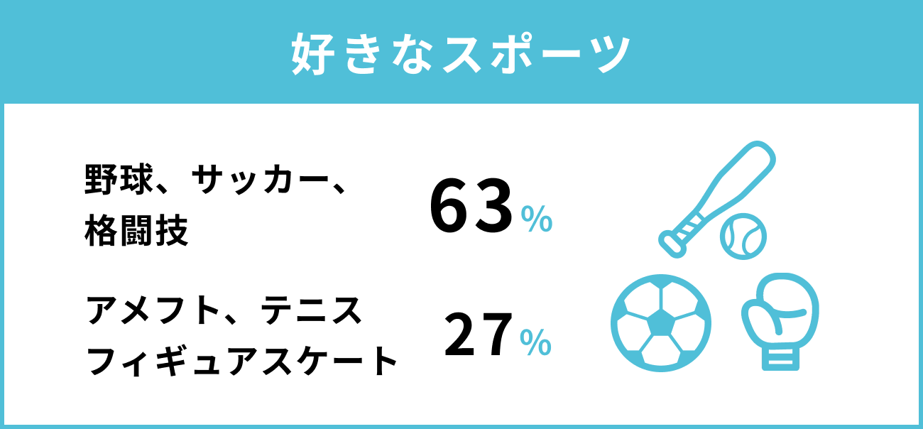 好きなスポーツ　野球・サッカー・格闘技63％　アメフト・テニス・フィギュアスケート27％