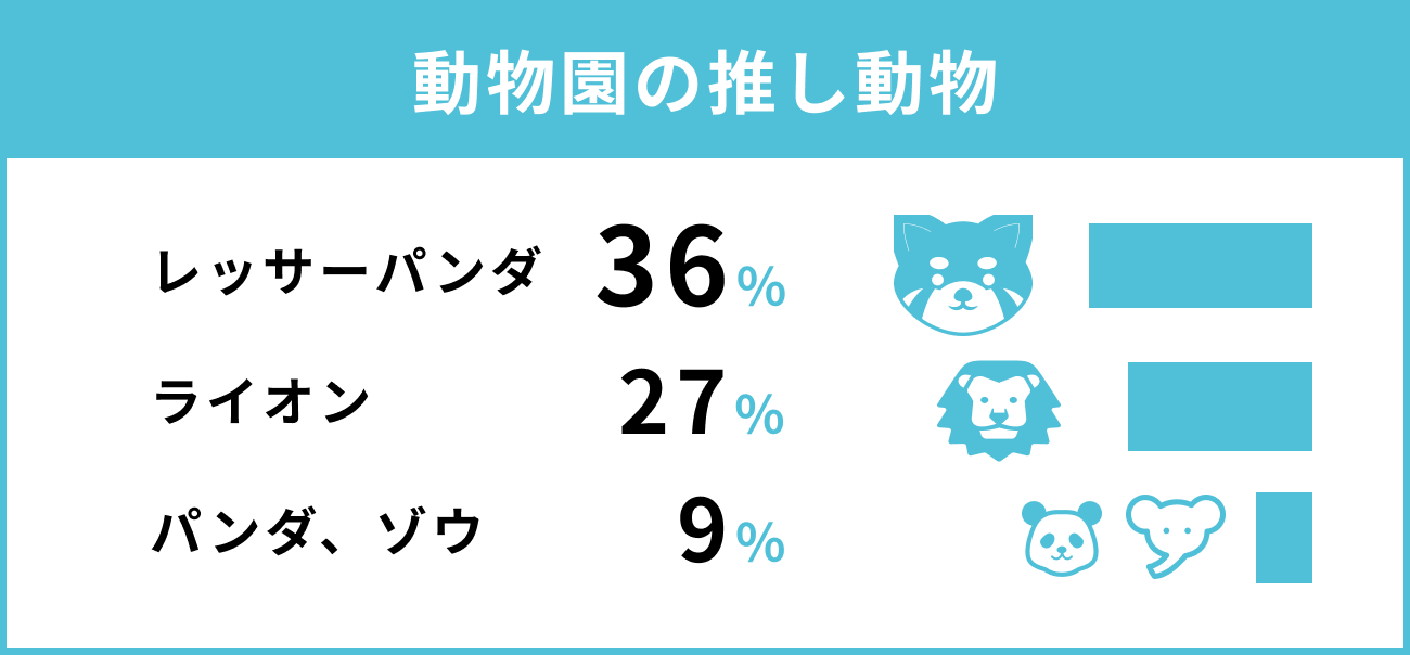 動物園の推し動物　レッサーパンダ36％　ライオン 27％　パンダ・ゾウ　9％