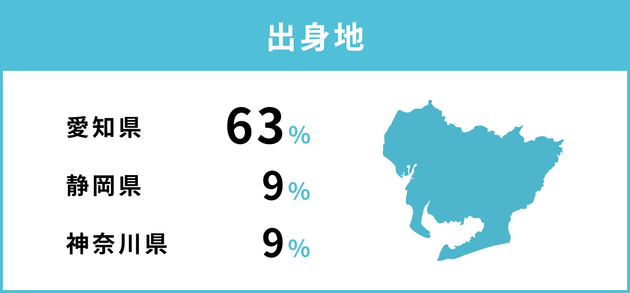 出身地　愛知県63％　静岡県9％　神奈川県9％