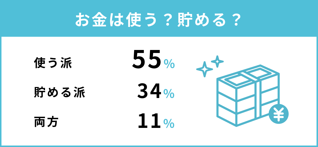 お金は使う？貯める？　使い派55％　貯める派34％　両方11％