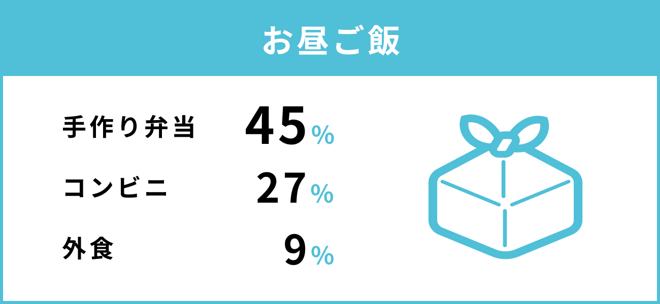 お昼ご飯　手作り弁当45％　コンビニ27％　外食9％