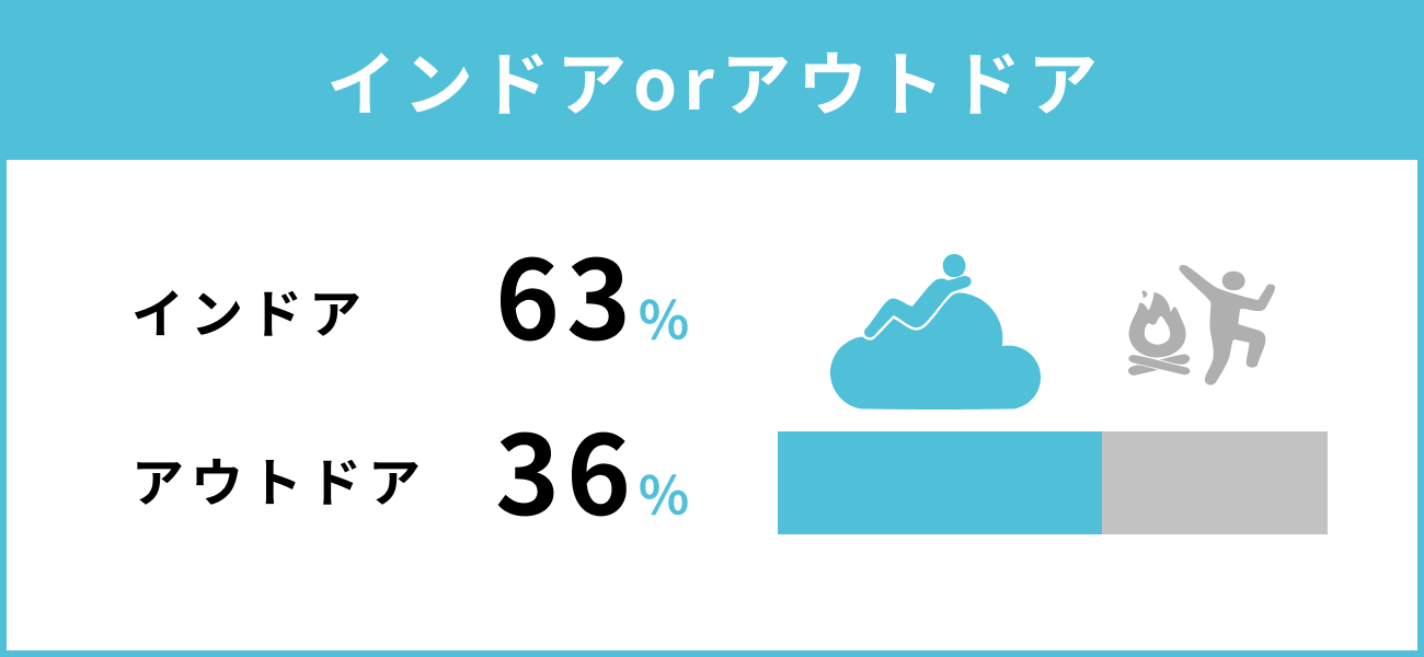 インドアorアウトドア　インドア63％　アウトドア36％